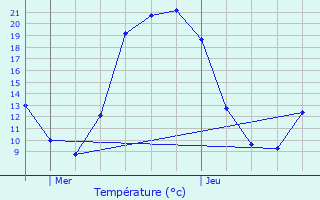 Graphique des tempratures prvues pour Nouhant