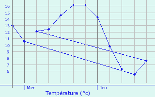 Graphique des tempratures prvues pour Sizun