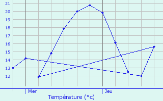 Graphique des tempratures prvues pour Duerne