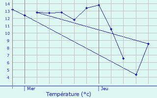 Graphique des tempratures prvues pour Prisches