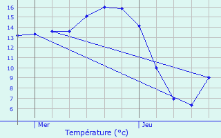 Graphique des tempratures prvues pour Plabennec