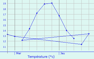 Graphique des tempratures prvues pour Dolleren