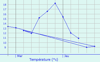 Graphique des tempratures prvues pour Saclas