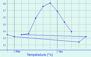 Graphique des tempratures prvues pour Loos