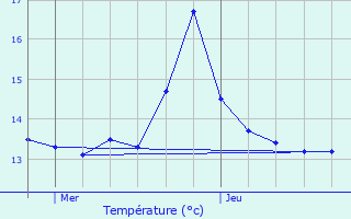 Graphique des tempratures prvues pour Pratz