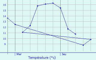 Graphique des tempratures prvues pour La Bente