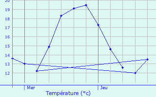 Graphique des tempratures prvues pour Mollau