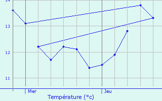 Graphique des tempratures prvues pour Empury