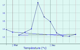 Graphique des tempratures prvues pour Oberdonven