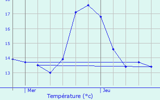 Graphique des tempratures prvues pour Othe