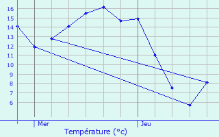 Graphique des tempratures prvues pour Ellange