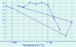 Graphique des tempratures prvues pour Contern