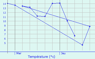 Graphique des tempratures prvues pour Beaurain