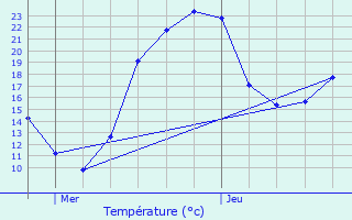 Graphique des tempratures prvues pour Tournemire