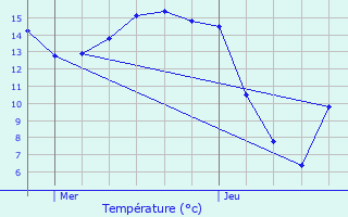 Graphique des tempratures prvues pour Beyren