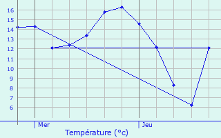 Graphique des tempratures prvues pour Renescure