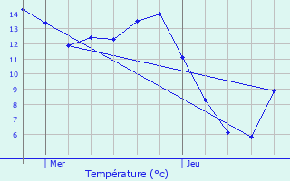 Graphique des tempratures prvues pour Schwidelbrouch