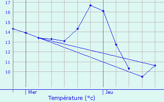 Graphique des tempratures prvues pour Chapelle-lez-Herlaimont