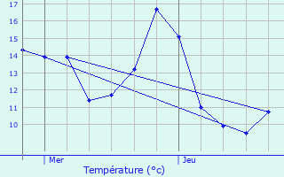 Graphique des tempratures prvues pour Hersin-Coupigny