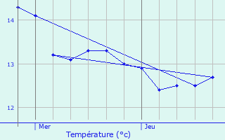 Graphique des tempratures prvues pour Charpentry