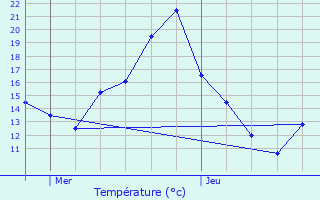 Graphique des tempratures prvues pour Kirrberg