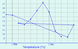 Graphique des tempratures prvues pour Lillers