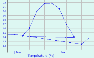 Graphique des tempratures prvues pour Ruederbach