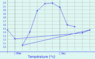 Graphique des tempratures prvues pour Valdieu-Lutran