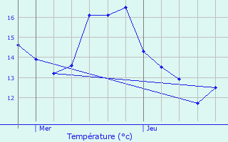 Graphique des tempratures prvues pour Neuviller-ls-Badonviller