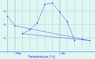 Graphique des tempratures prvues pour Hau