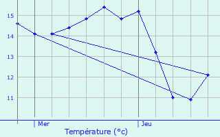 Graphique des tempratures prvues pour Betton