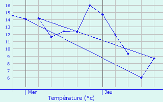 Graphique des tempratures prvues pour Bourghelles