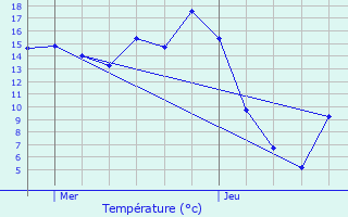 Graphique des tempratures prvues pour Troussures