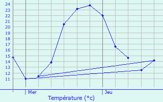 Graphique des tempratures prvues pour Cuiserey