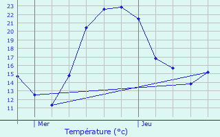 Graphique des tempratures prvues pour Balschwiller