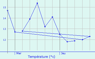 Graphique des tempratures prvues pour Romont