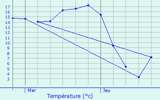 Graphique des tempratures prvues pour Bonnires