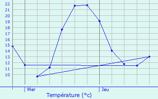 Graphique des tempratures prvues pour Geay