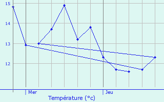 Graphique des tempratures prvues pour Damas-aux-Bois