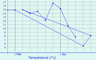 Graphique des tempratures prvues pour Rivery