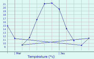 Graphique des tempratures prvues pour Nachamps