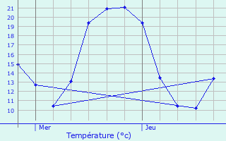 Graphique des tempratures prvues pour Mortroux
