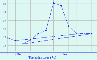 Graphique des tempratures prvues pour Melle