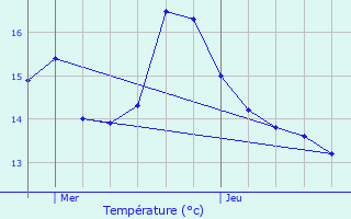 Graphique des tempratures prvues pour Helmsange