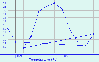 Graphique des tempratures prvues pour Meilhac