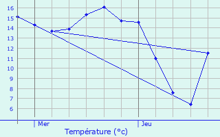 Graphique des tempratures prvues pour Rumelange