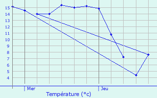 Graphique des tempratures prvues pour Roeser