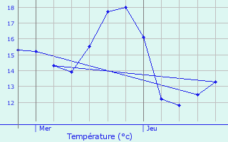 Graphique des tempratures prvues pour La Basse