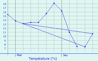 Graphique des tempratures prvues pour La Fert-Mac