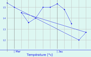 Graphique des tempratures prvues pour Villiers-le-Bel